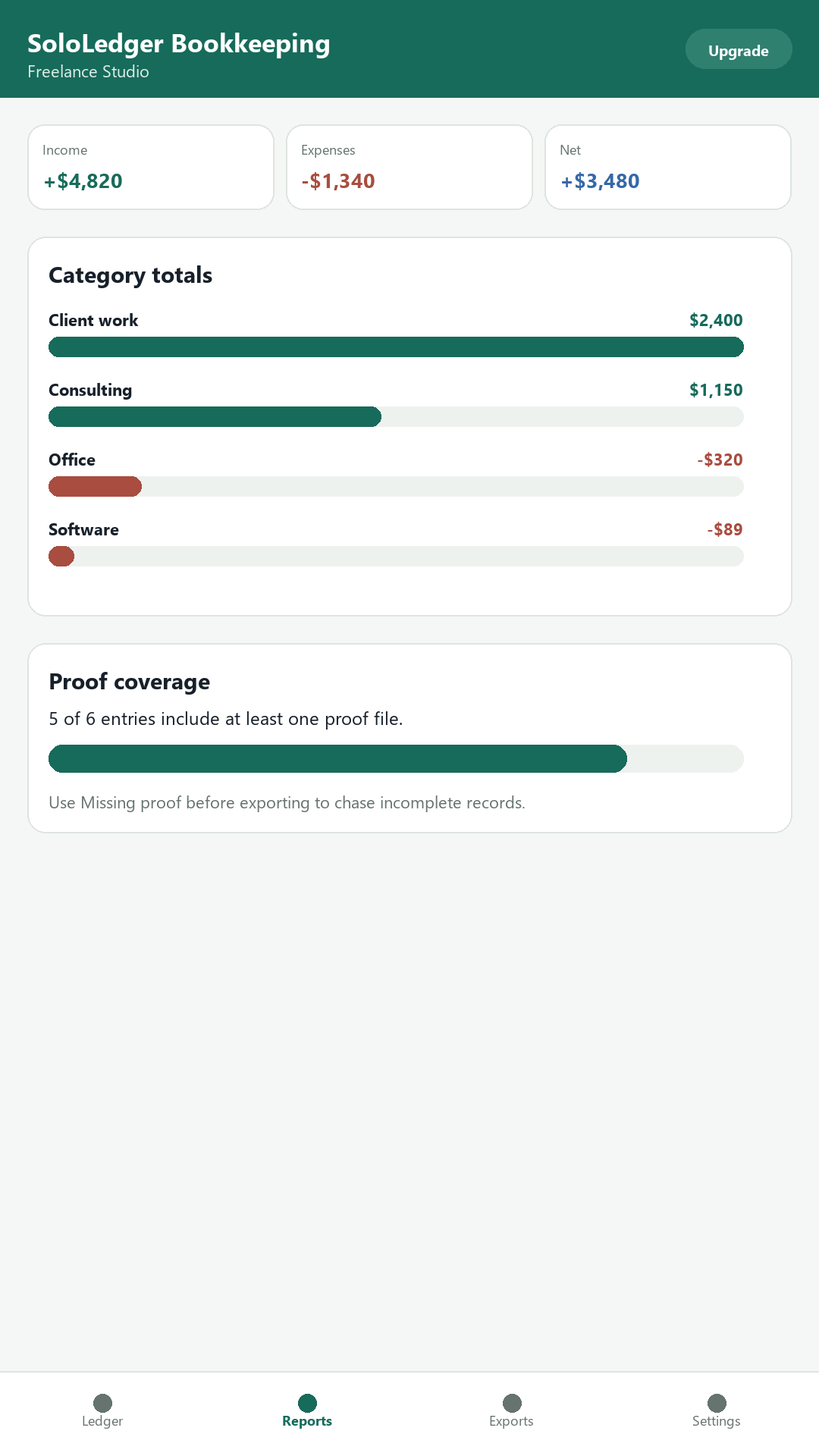 SoloLedger reports screen showing category totals and proof coverage.